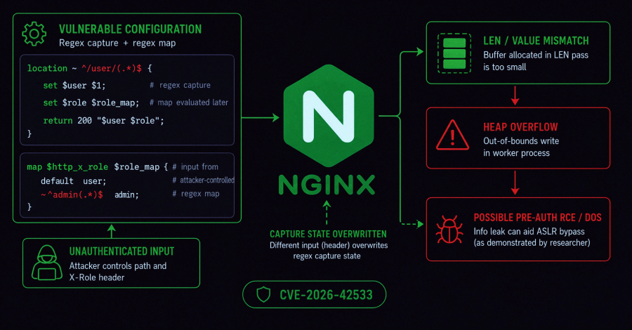 Vulnerabilidade crítica no NGINX